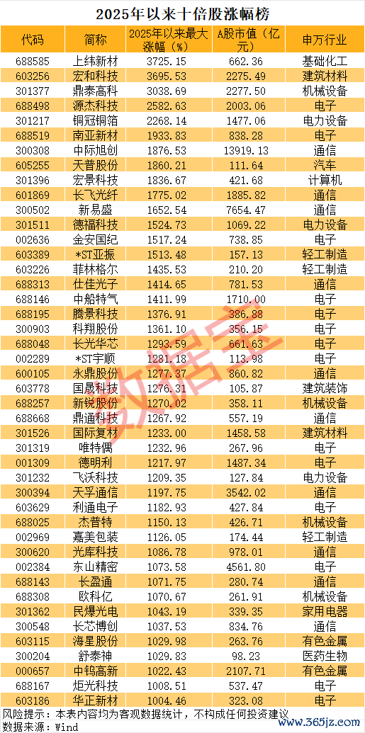 A股又一只“30倍股”降生 AI产业链再编削高