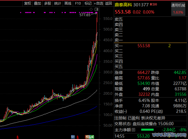 A股又一只“30倍股”降生 AI产业链再编削高